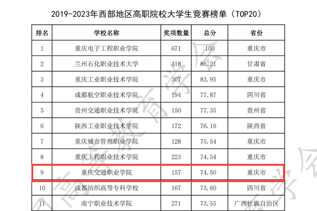 西部地區(qū)高職院校大學生競賽榜單。重慶交職院供圖