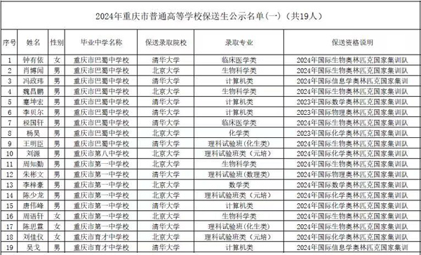 通過奧賽國家集訓隊取得保送資格公示名單。重慶市教育考試院網站