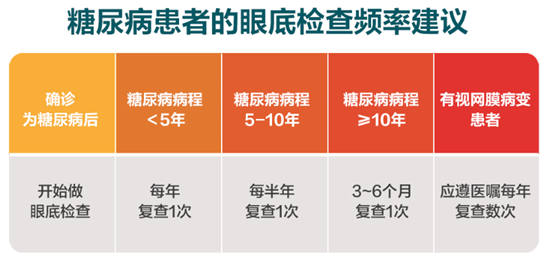 糖尿病患者眼底檢查頻率建議。重慶南坪愛爾眼科醫(yī)院供圖