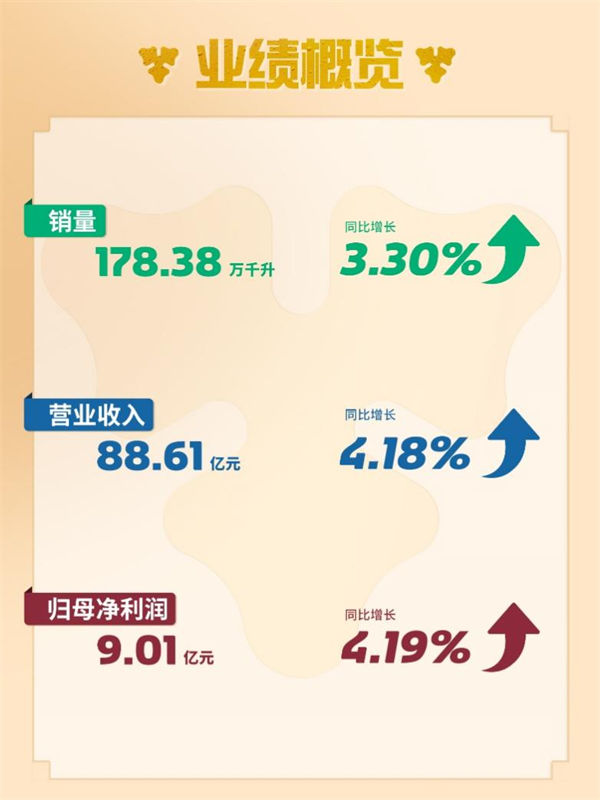 公司業(yè)績(jī)概覽。重啤股份供圖