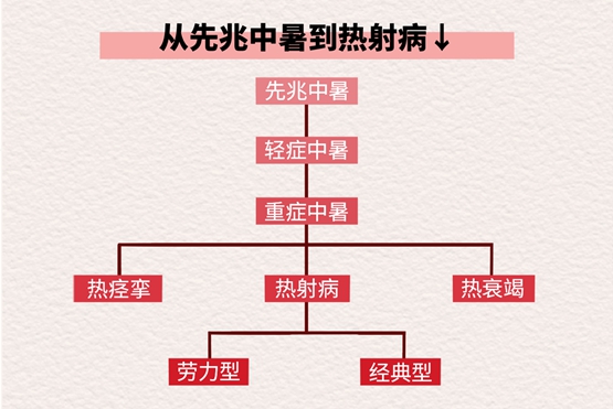 中暑的等級(jí)表。重慶松山醫(yī)院供圖