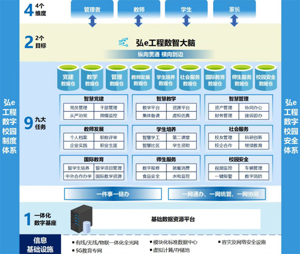 重慶工程職業(yè)技術(shù)學(xué)院“1924”數(shù)字校園建設(shè)框架。學(xué)校供圖